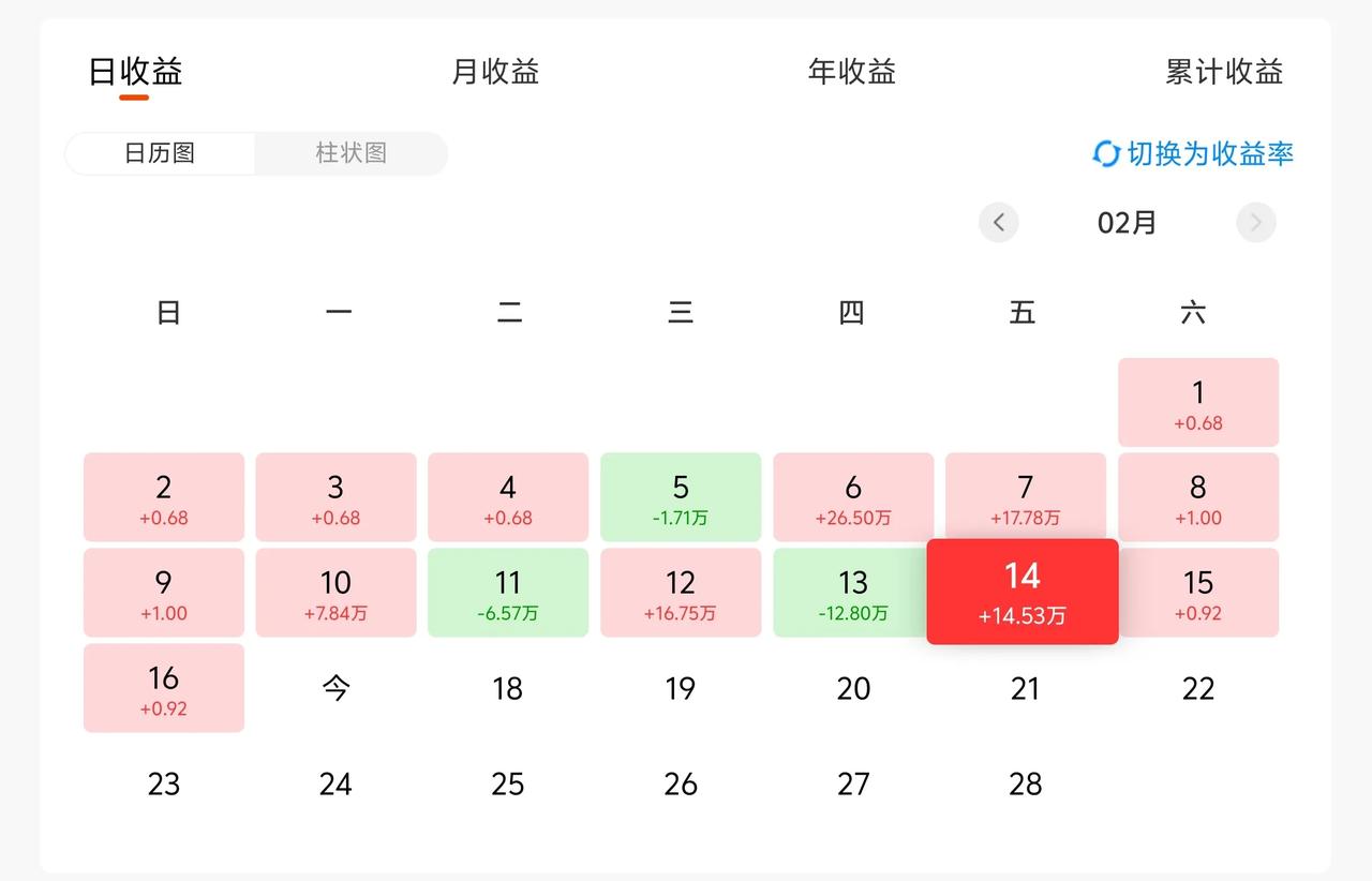 万日长投第2929天，上周五基金收益14.5W+。
慢慢来，不用急。
特别是红利