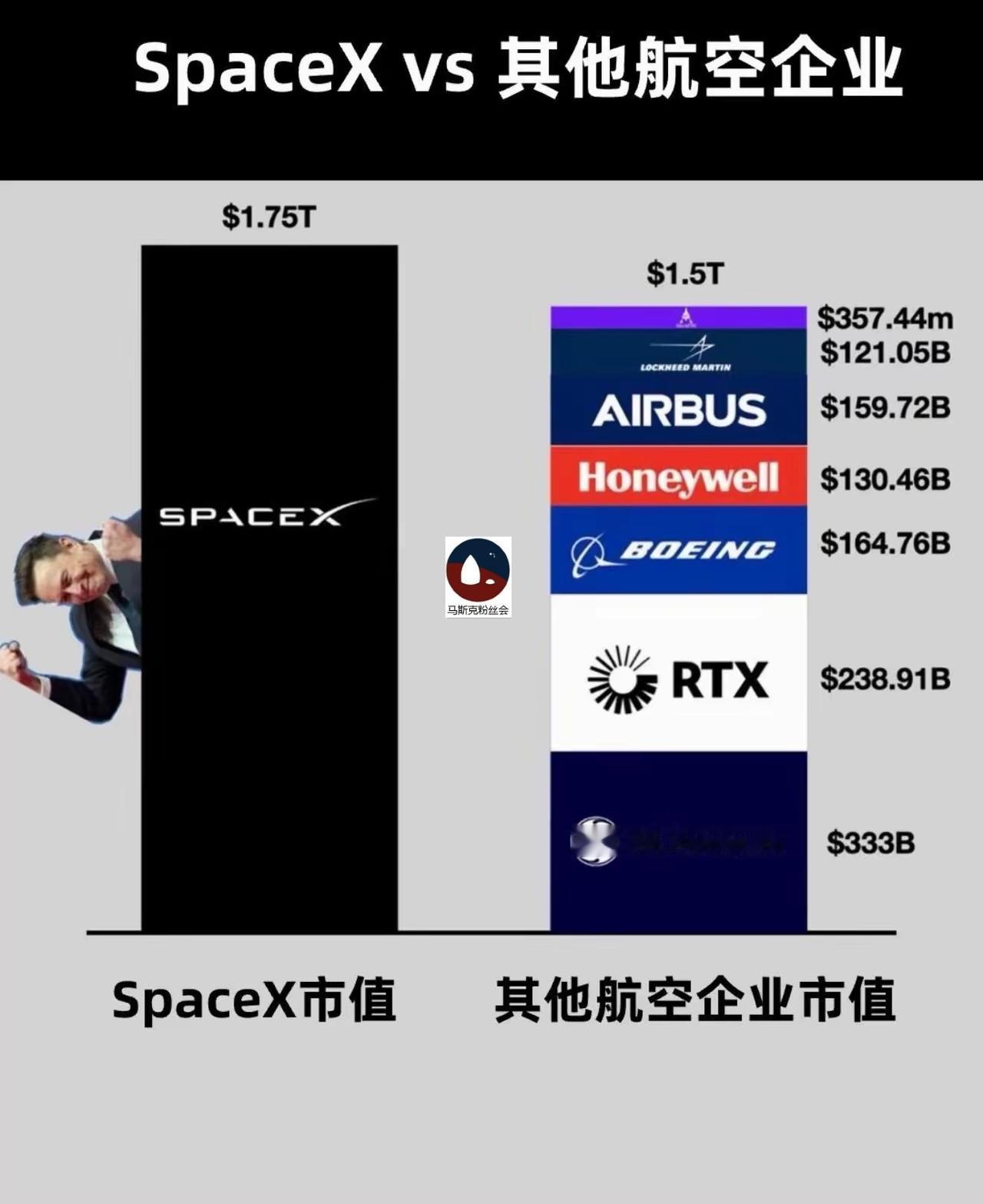 和你想的一样吗？
SpaceX的价值超过，
其他所有航空企业，
价值的总和。