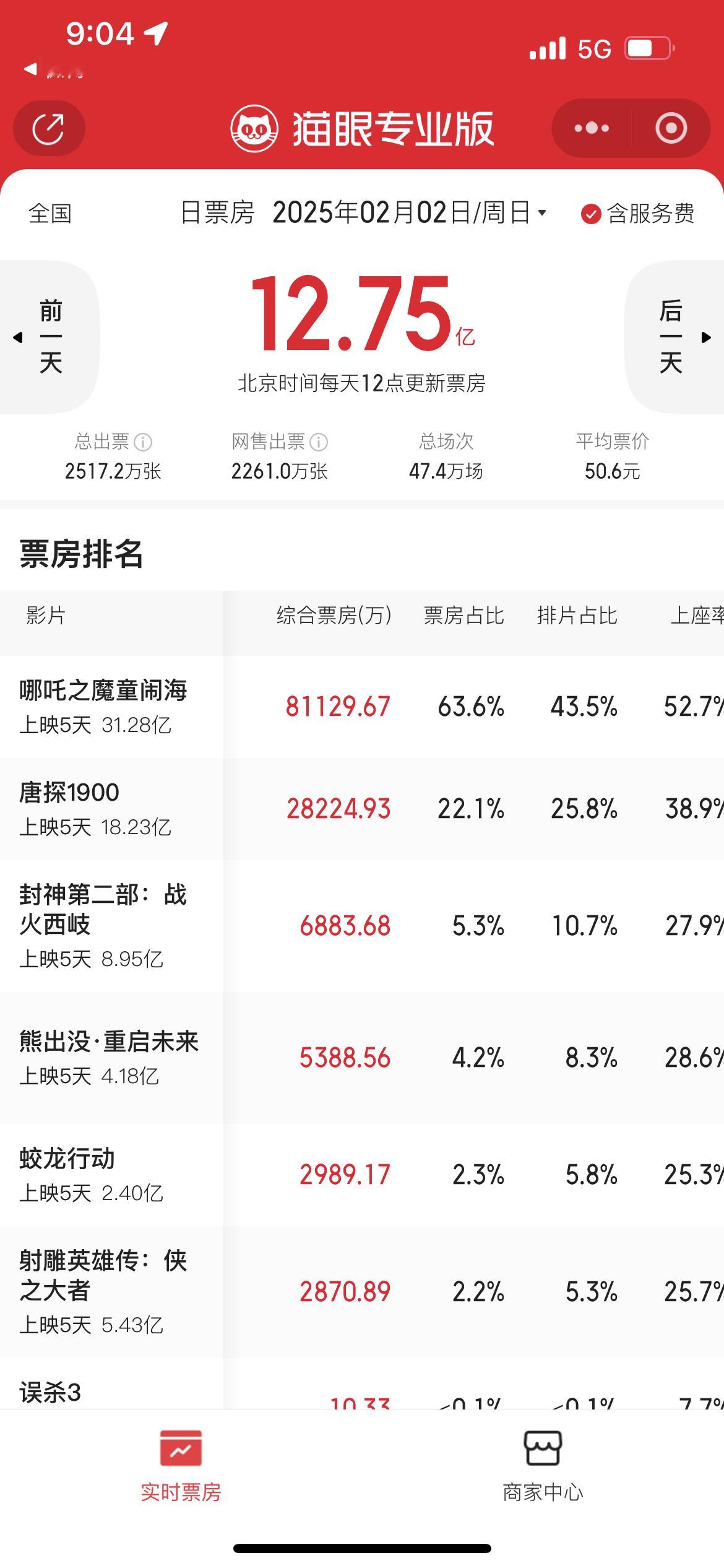 哪吒在昨天单日8.1亿的情况下又开始逆跌了家人们这太牛了 