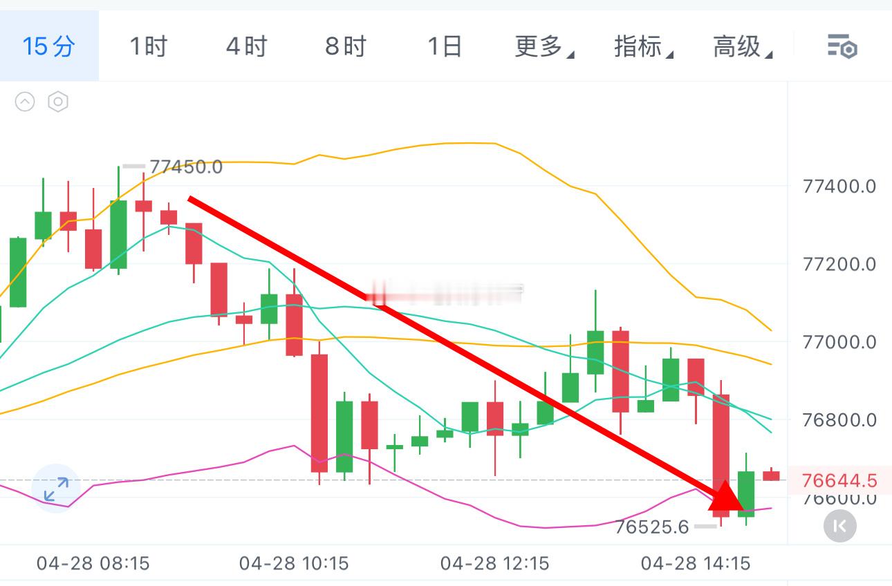 76500/2270刚刚已经给到，目前来看震荡下行趋势，反弹就是空的机会，日线级
