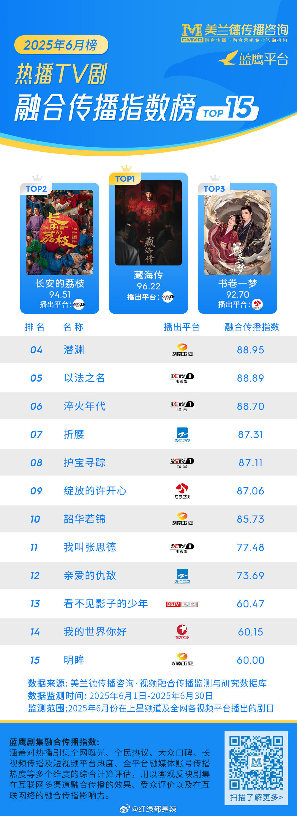 美兰德6月电视剧融合传播指数榜前十五 ​​​