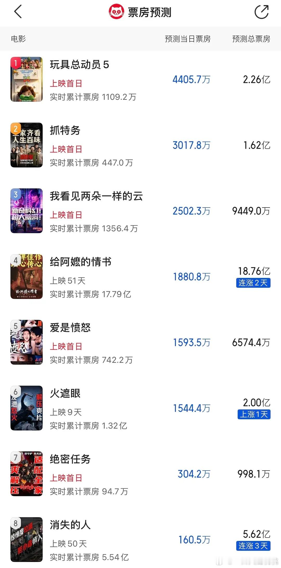 端午档票房猫眼总预测，都不高啊 