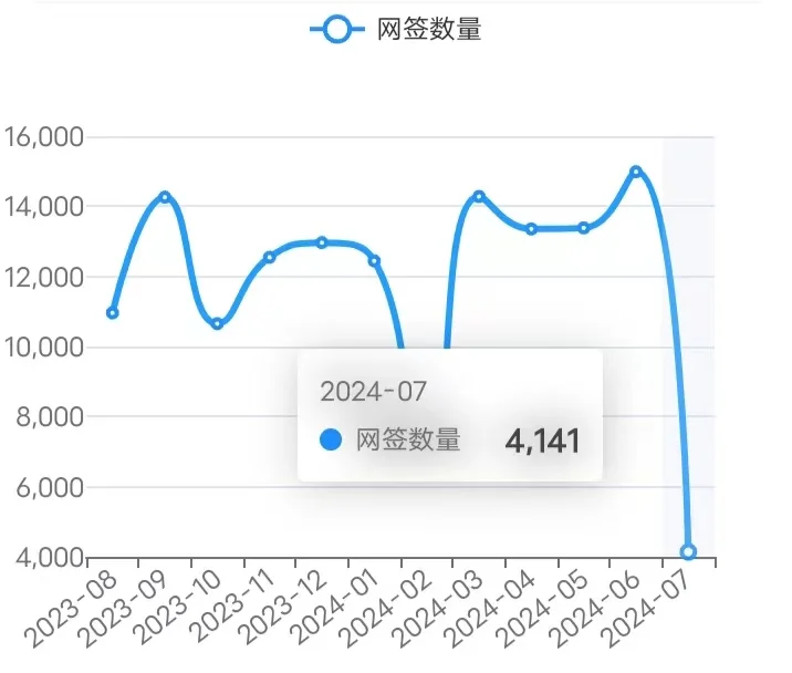 北京二手房，新房7月9日成交数据,网签数据