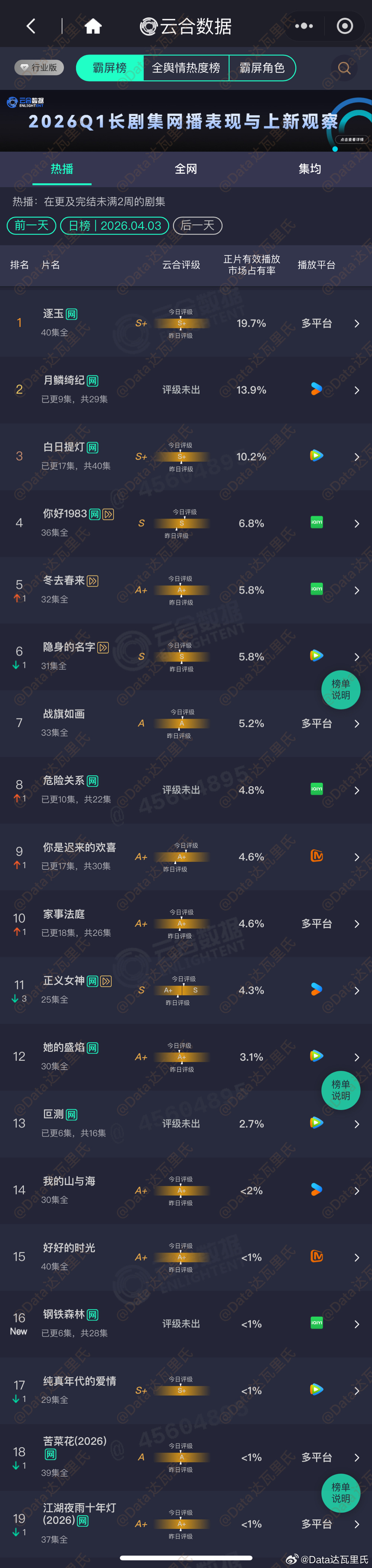 4.3云合占比逐玉 19.7% 4500+万月鳞绮纪 13.9% 3200万上下