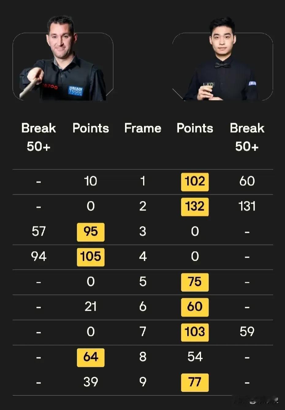 斯佳辉、马克·威廉姆斯均以6-3战胜福德和王信伯，双双晋级第二轮。上赛季国锦赛冠