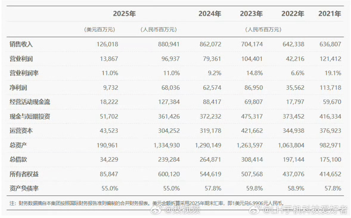 华为2025年净利润680亿华为公布了2025年财报数据，数据显示，2025年华