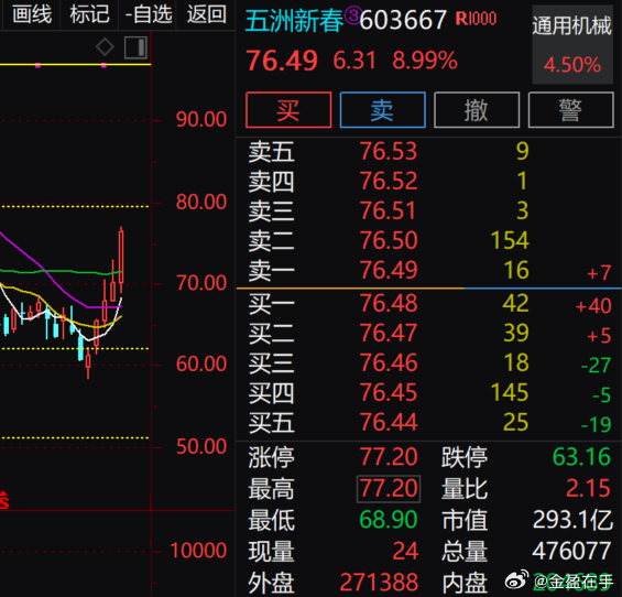 遇到大行情回调没办大，$五洲新春 sh603667$ 拉高9个点，期待拉板 