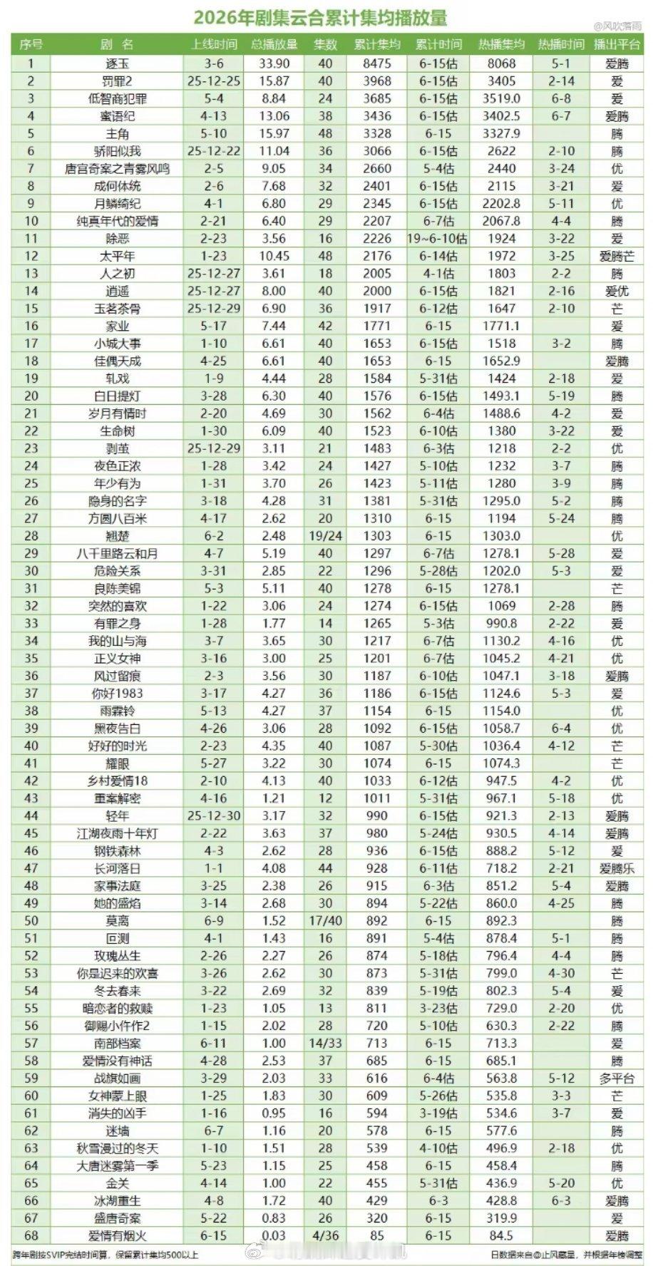 截止2026.6.15许凯方圆八百米累计均集1310还在爬升许凯陈辉演技绝了，长
