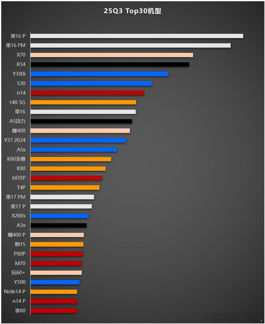 25Q3 Top30机型（6/30-9/28），有朋友要就整理了一下给大家分享。