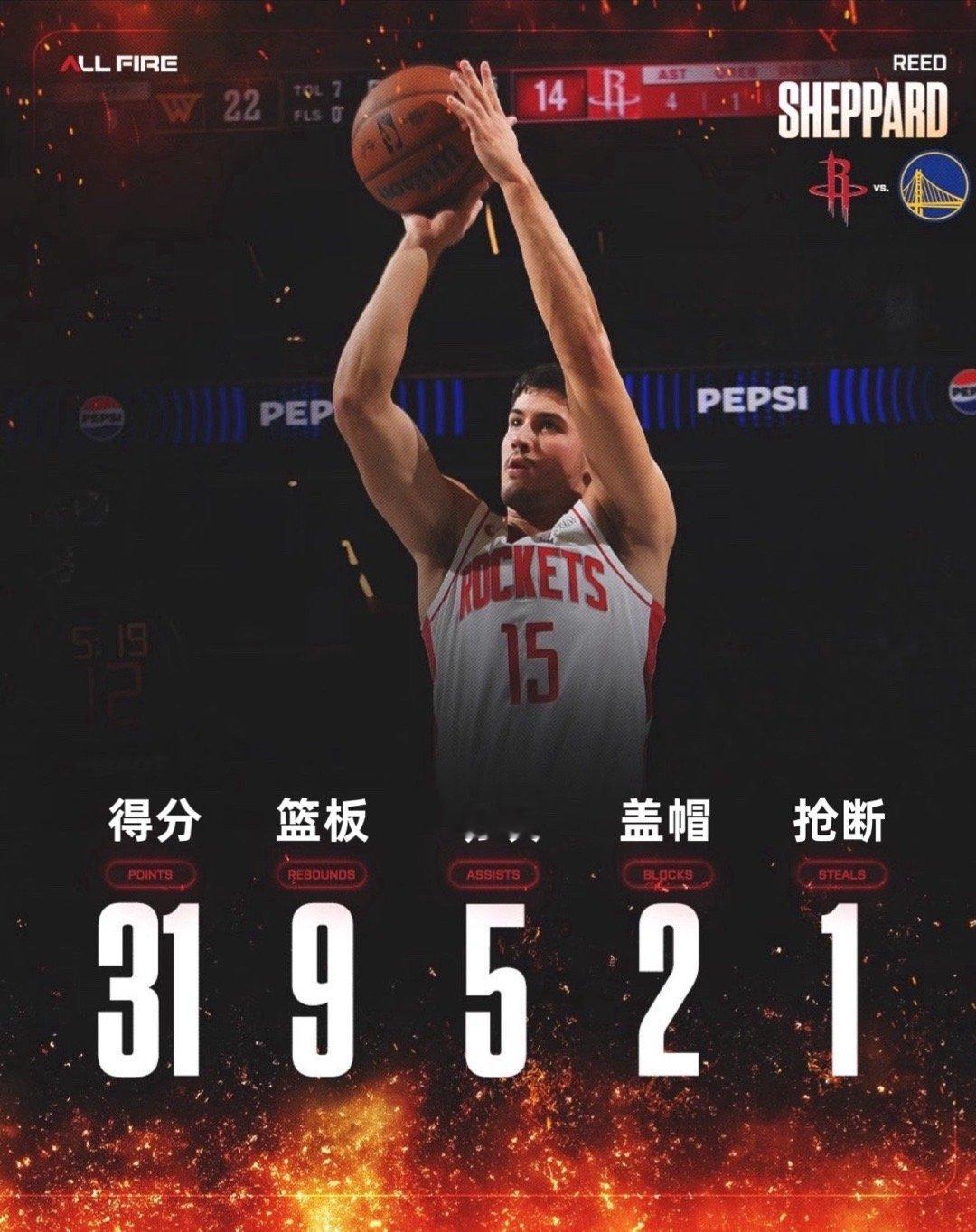 火箭客场104-100逆转勇士，终结其两连胜。虽然火箭五名主力缺阵，但新秀谢泼德