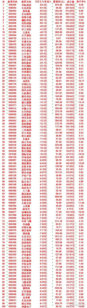 7月20日，前3天主力流出的50名单.中际旭创：3日净流入 -64.3亿，最新价