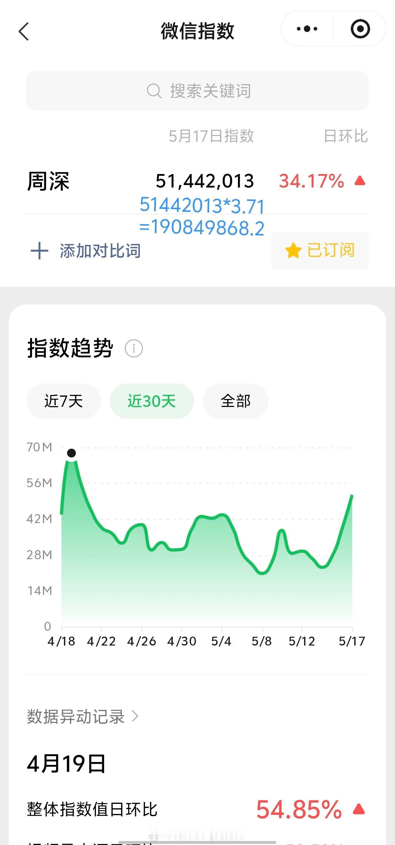 周深周深继续书写相遇的瞬间5.17日的VX指数5.1千万+，约旧版1.9亿+（差