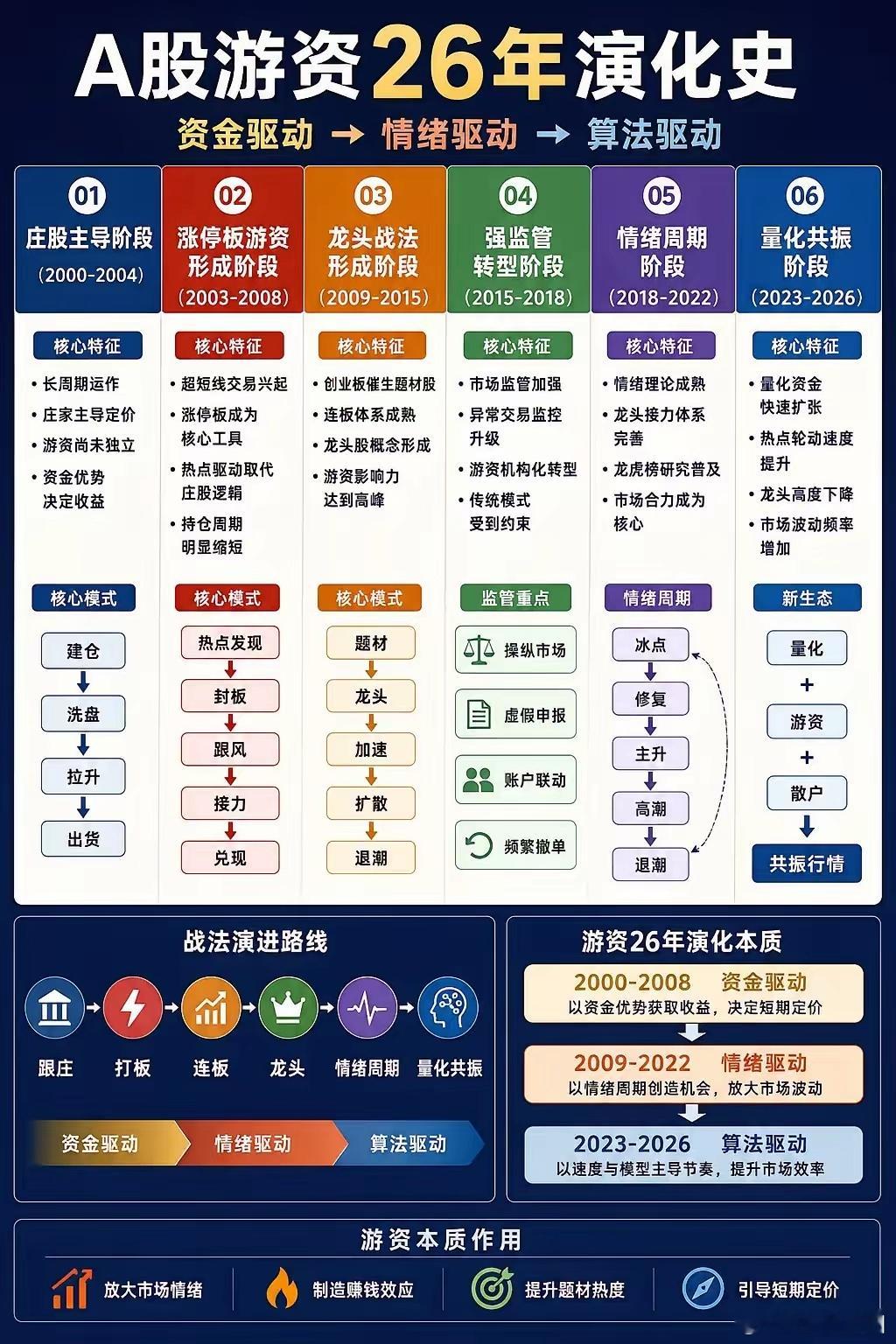 2026游资风格迭代重塑，短线逻辑彻底改写，纵观全程，你最喜欢哪个阶段 