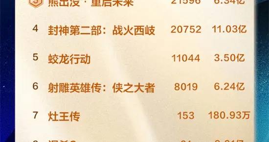 2025年累计票房达155亿《哪吒2》破80亿领跑！