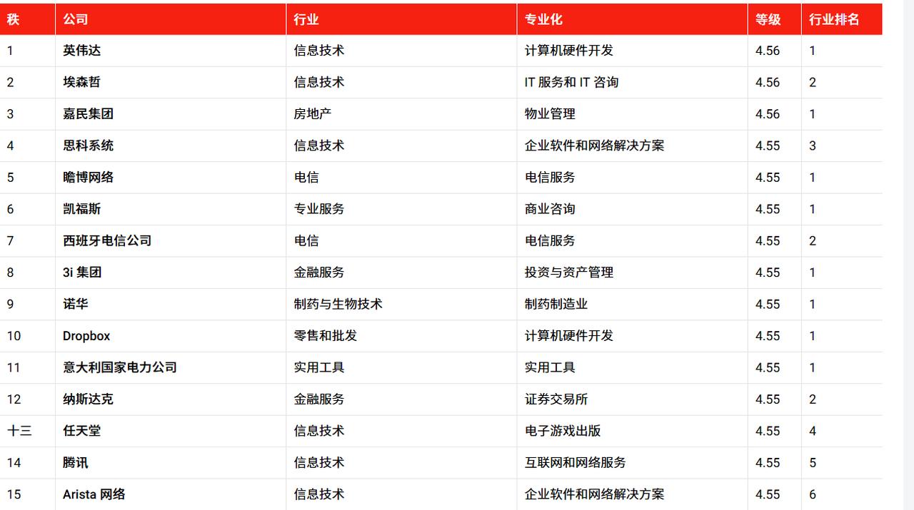 《新闻周刊》评选出全球1000家最卓越公司，多家中国公司上榜

《新闻周刊》和最