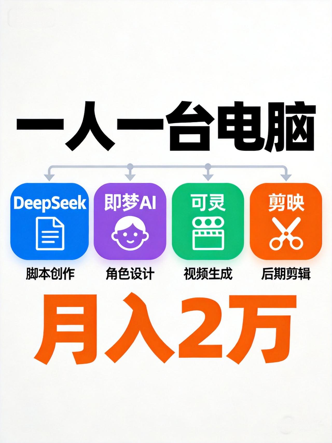 一个人一台电脑，用AI做短剧月入2万：工具链全公开

真有人靠AI做短剧月入2万
