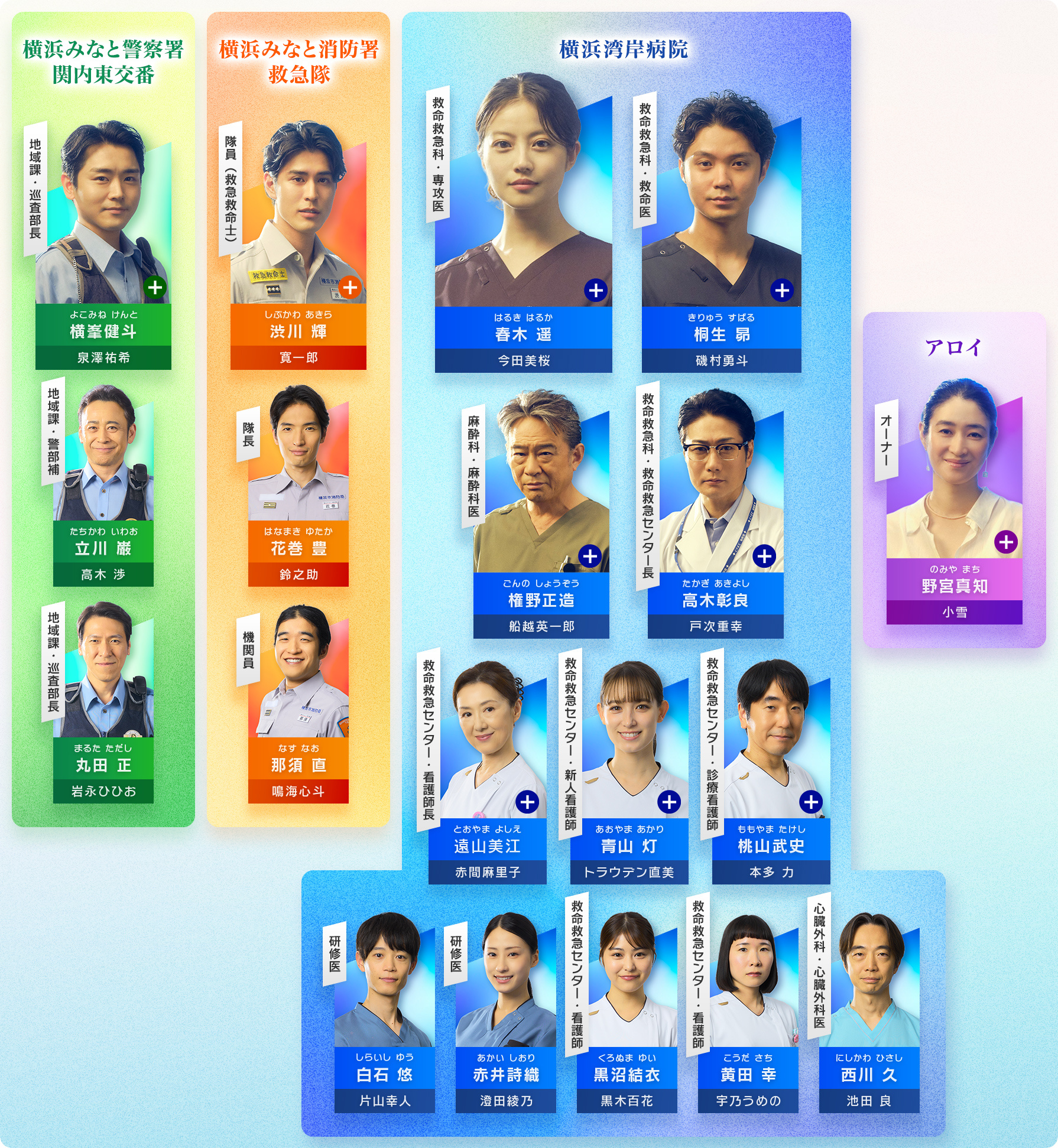 【公式】Crosaroad┊ 人物关系图 ┊与春木遥（今田美樱）一同接力守护生命