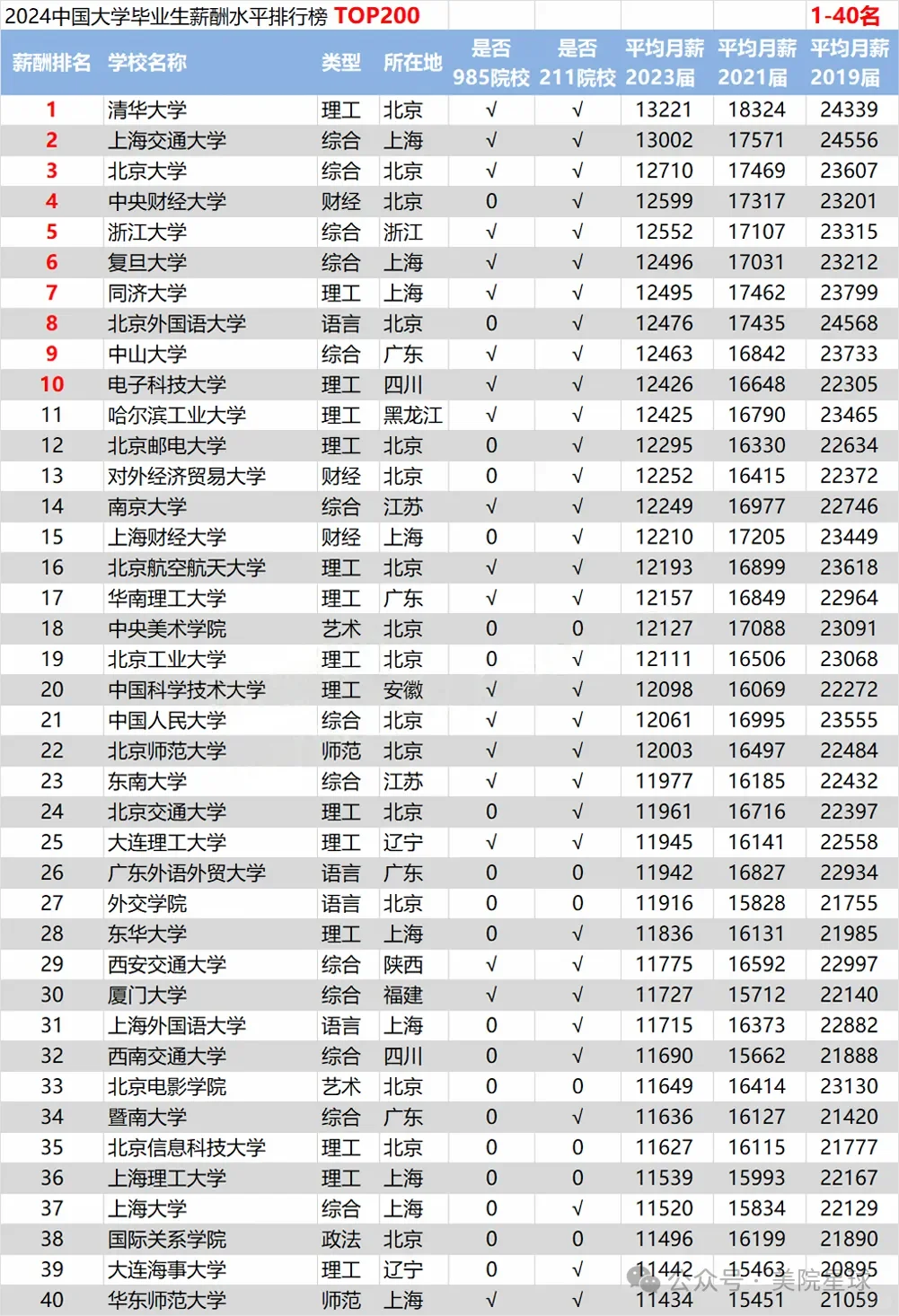 2024年全国高校毕业生薪酬排行榜