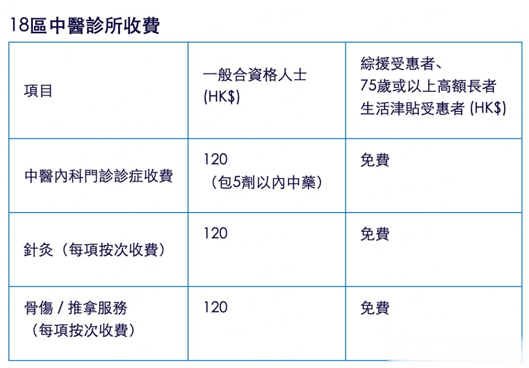 港医卫局长：获港府资助的中医门诊将增至每年80万个[good]■ 来源 | 香港