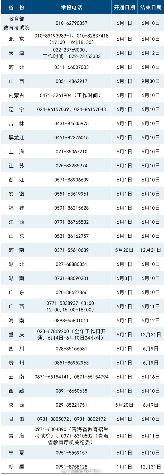 【#2025年高考举报电话已公布#】近日，教育部统一公布了教育部以及各省（区、市