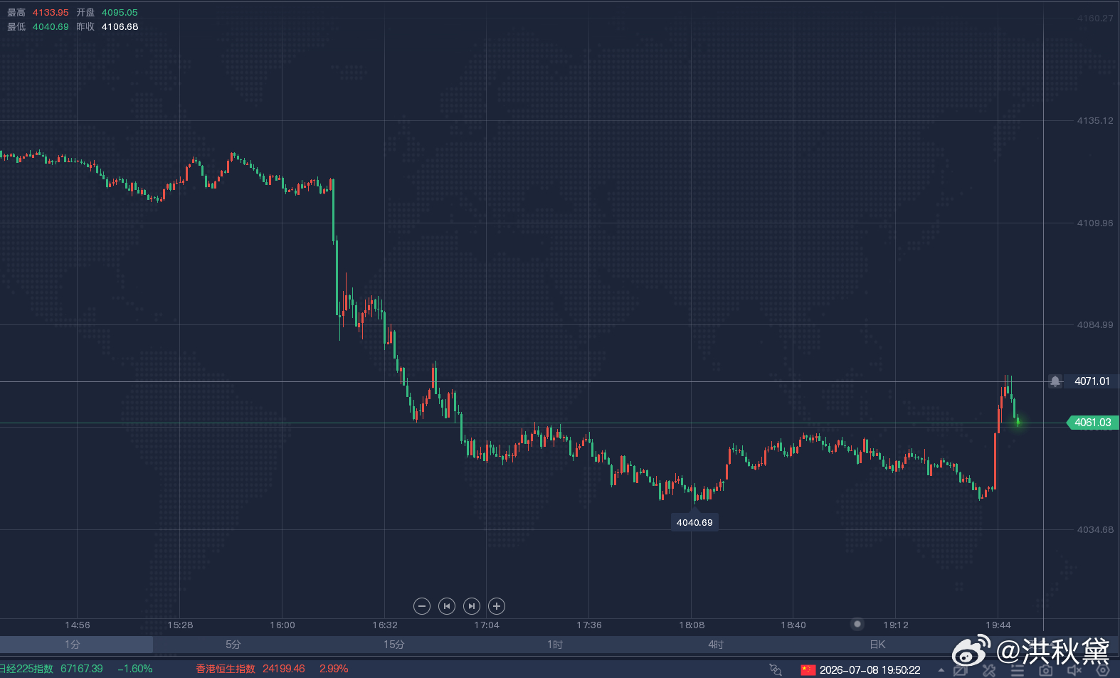 【黄金双多斩利，稳稳精准命中！！！】临近晚盘洪姐在盘中布局给到的4045/46位