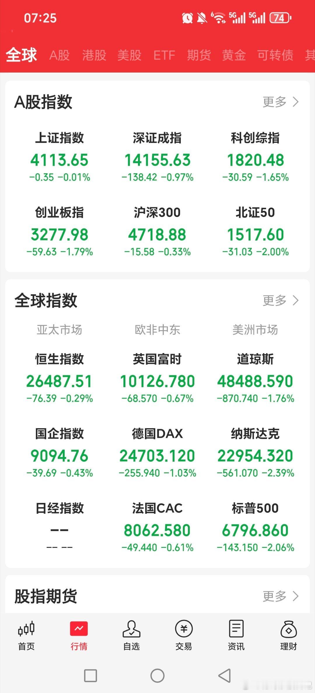 美股大跌，消息利空，科技股大跌集体！！！美股关晓彤听分手歌100多遍鹿晗知道吗