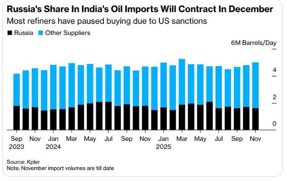 【失去印度的支持：俄罗斯12月石油订单告罄】据彭博社报道，印度五家最大的炼油厂—