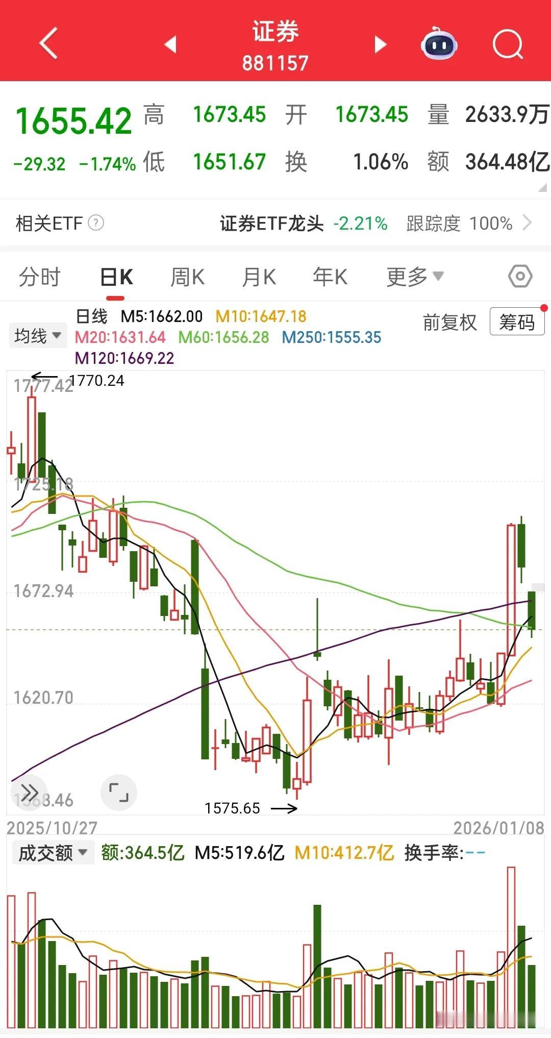 券商这么玩太伤人了……前天突破4000点创十年新高他叫喊的最嗨，把人全叫喊过来后