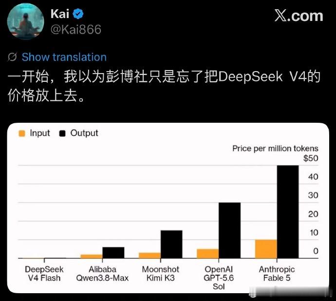 彭博社发了当前头部ai的价格对比。deepseekv4flash便宜的都在表上看