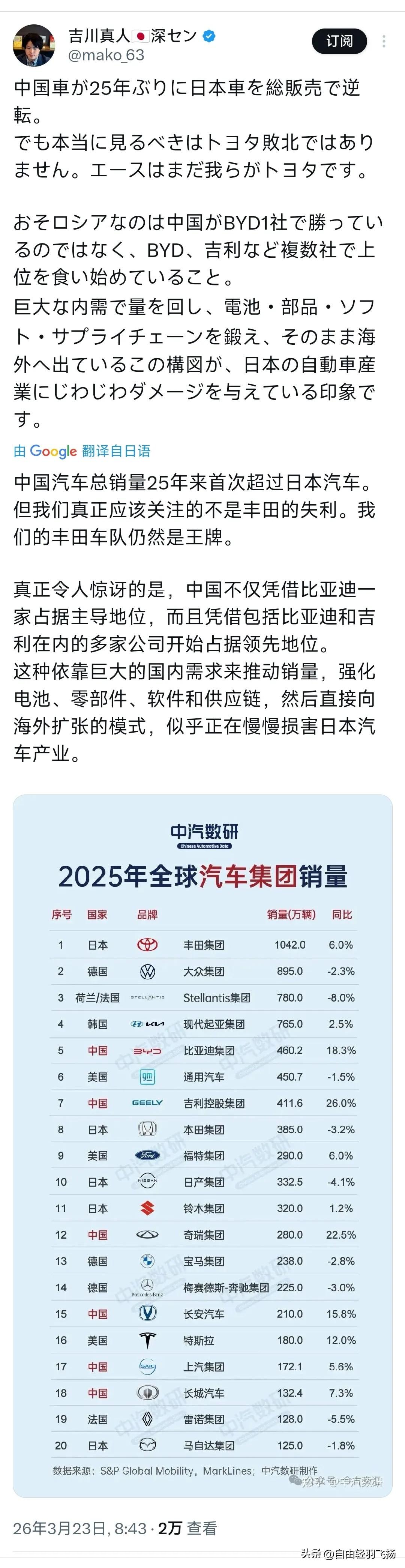 日本企业家吉川真人3月23日写道：“中国汽车总销量25年来首次超过日本汽车。但我