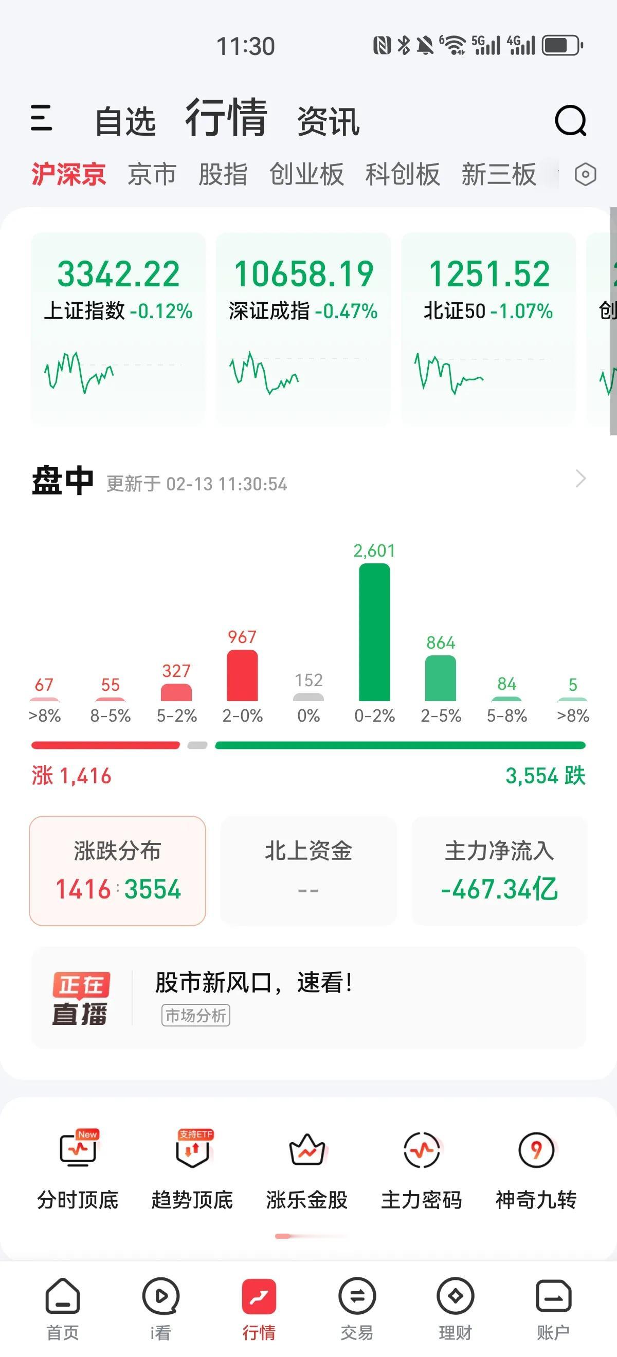 放量滞涨，上午成交量突破了一万一千亿，沪指最高3353点，离昨天预判的3360点