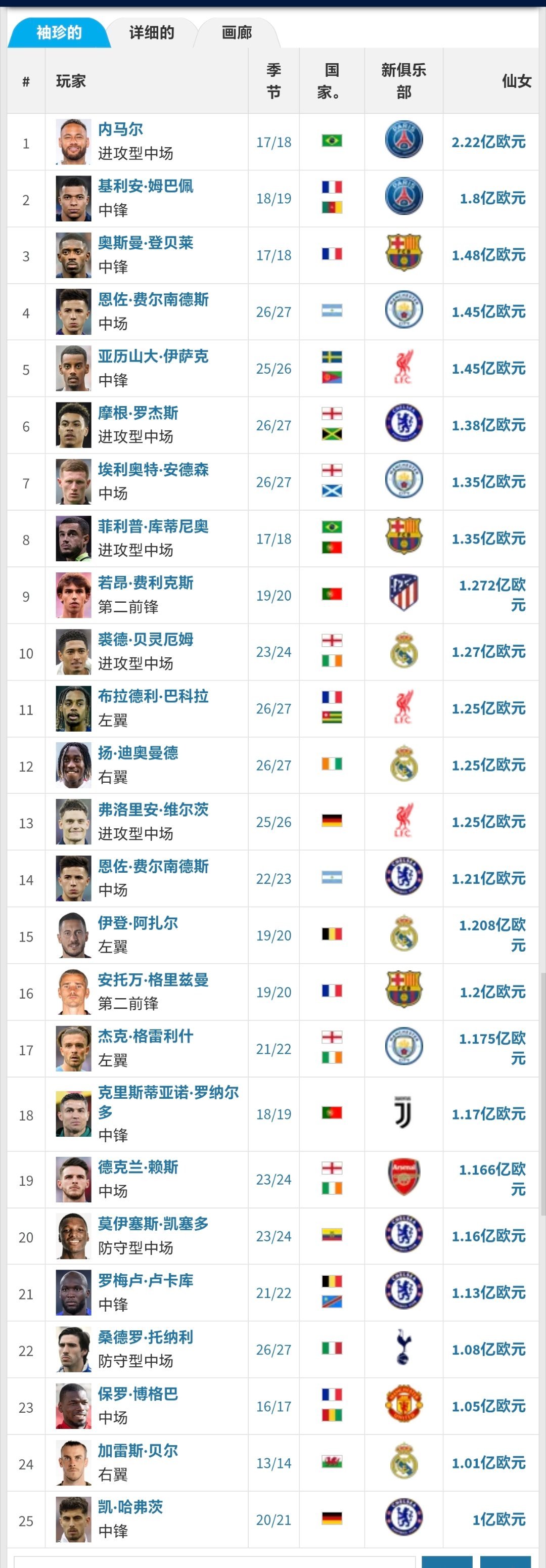 今年夏天有6笔转会过亿欧元，这样过亿欧元的转会一共来到了25个。您觉得，在这25