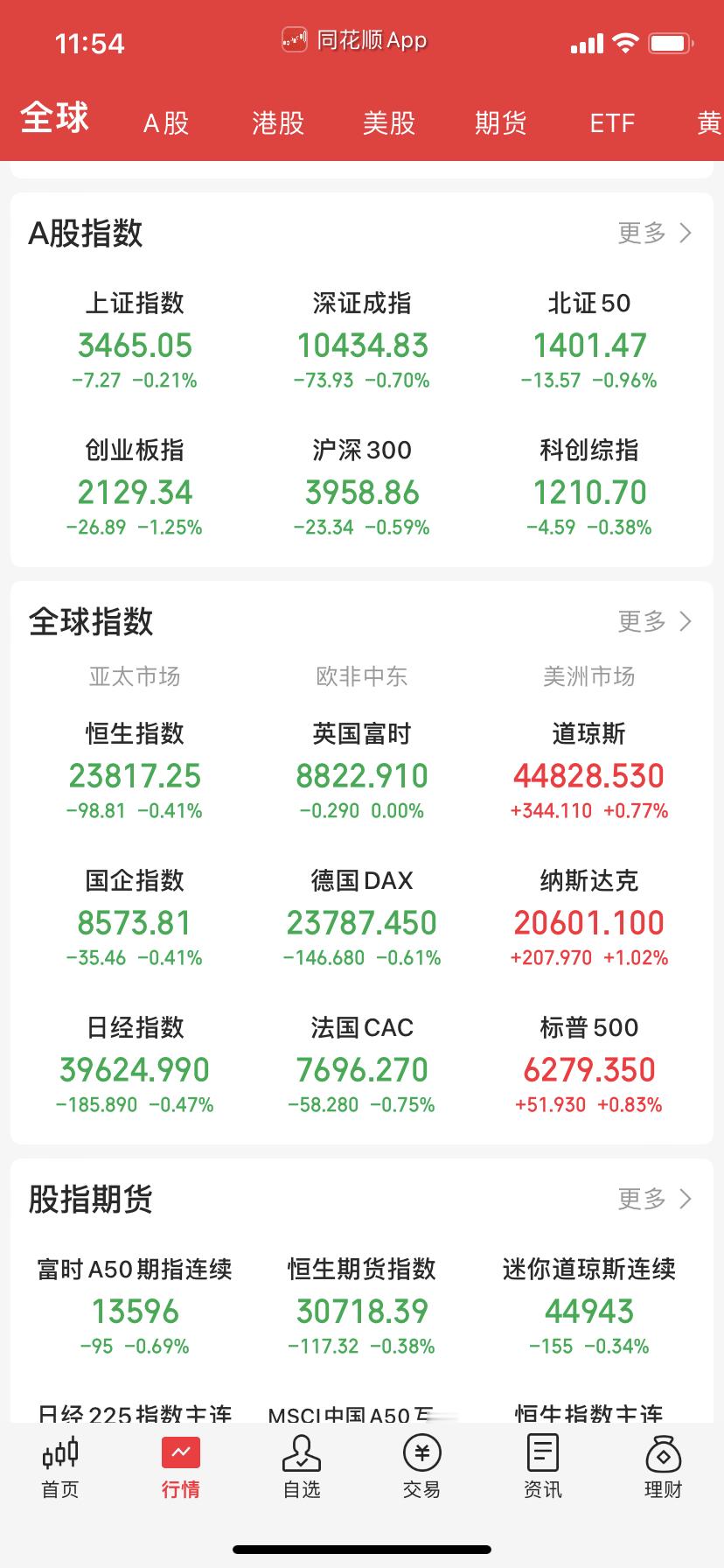 这行情，下午也就没啥好说了。 ​​​