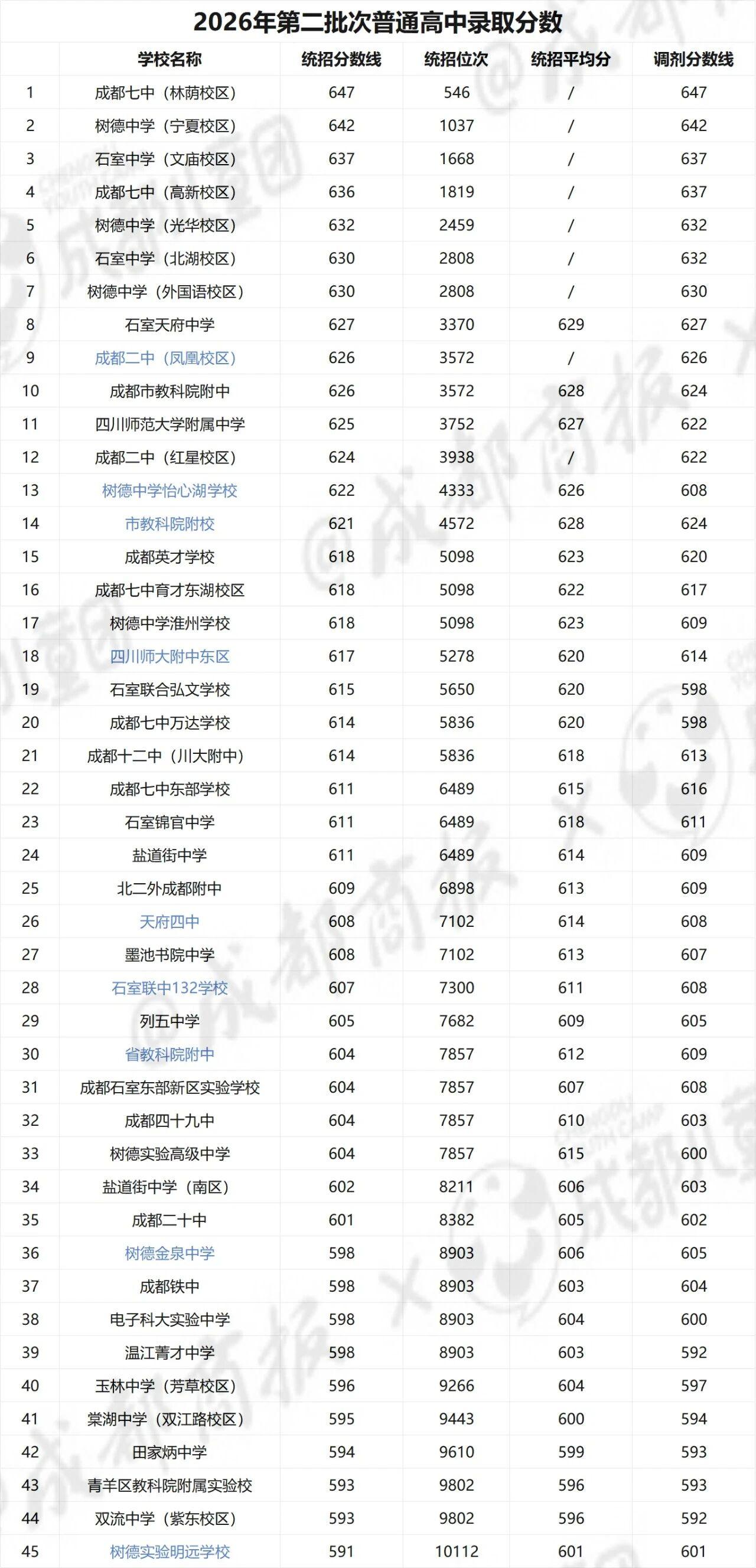 首年统招均分600+，位次全线挺进万名大关！成都这9所新高中有何来头？