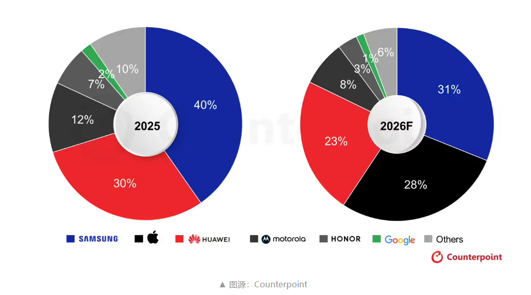 苹果折叠屏还没发呢，直接28%的份额都来了太搞笑了，第一年就能有这个份额的话，其
