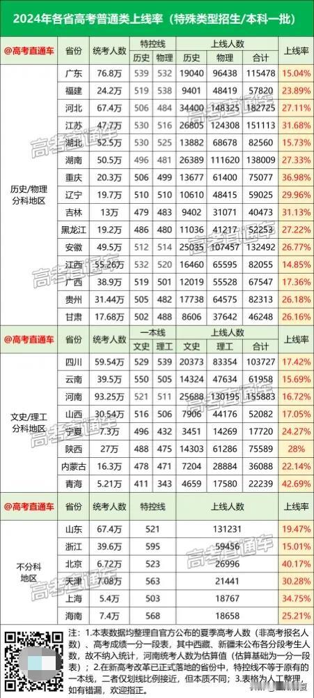 最低14.85%！各省2024重本上线率来了，
青海、北京稳居全国第一梯队，其上