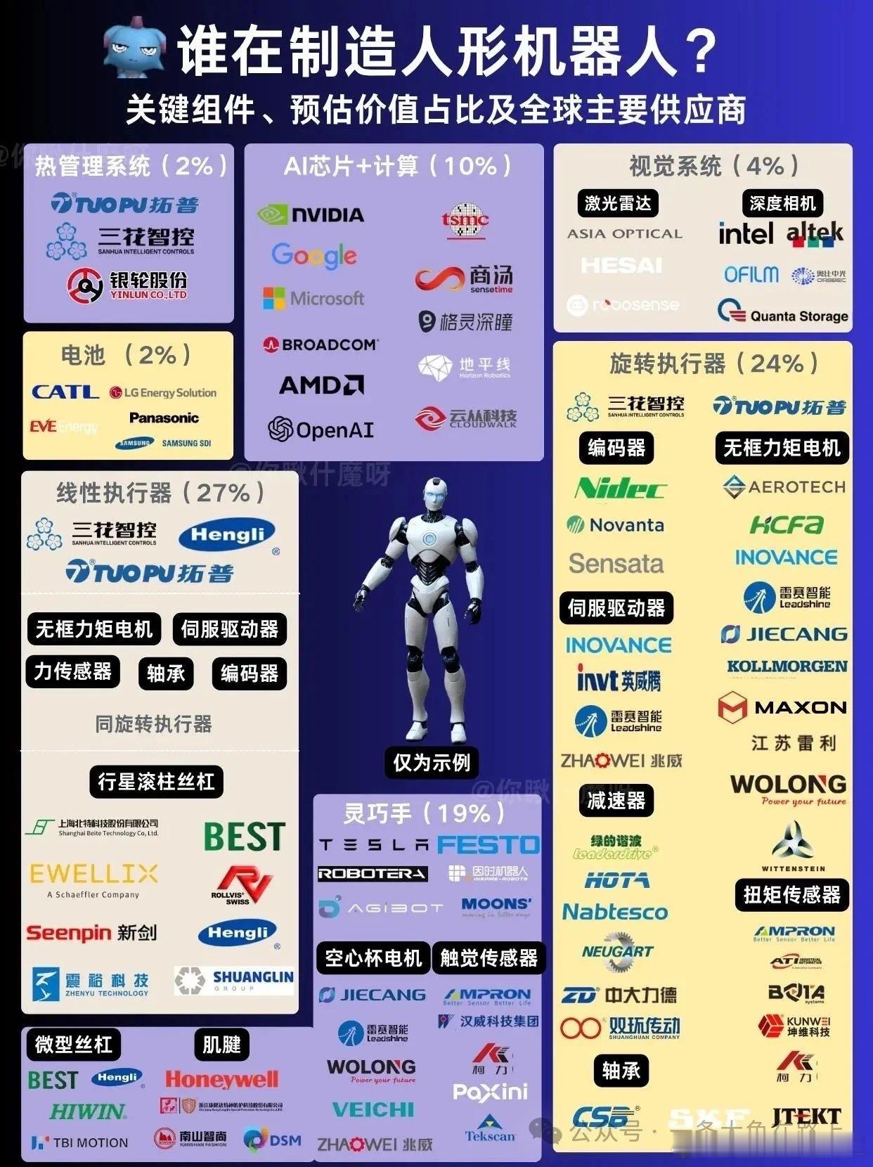 价值投资日志[超话] 一图看懂人形机器人产业，25年爆火科技风口 英伟达CEO黄