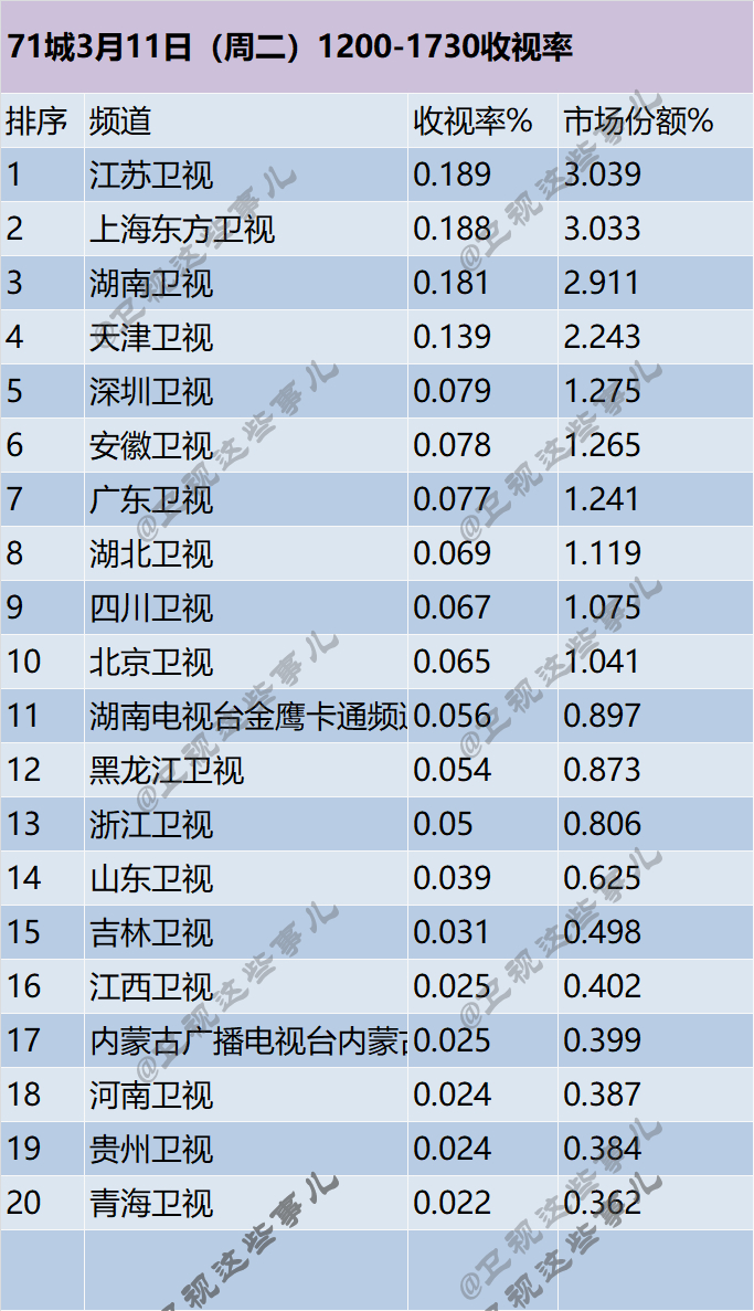 71城3月11日（周二）1200-1730收视率 ​​​