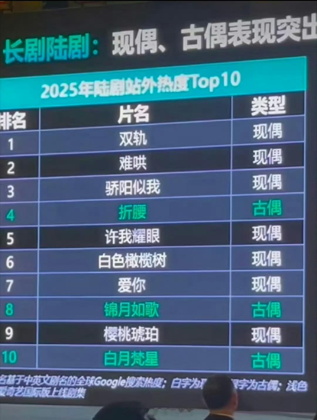 虞书欣、何与2025年爱奇艺站外热度top1☝🏻