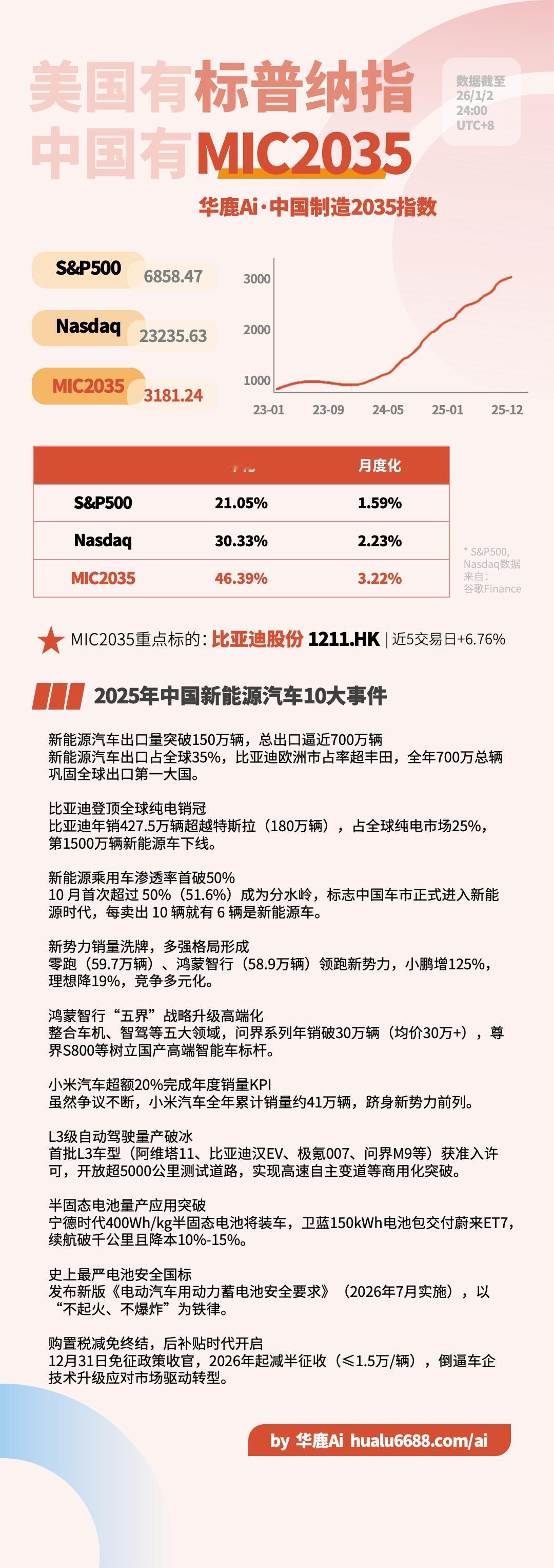 2025年中国新能源汽车10大事件华鹿Ai·中国制造2035指数——

新能源汽