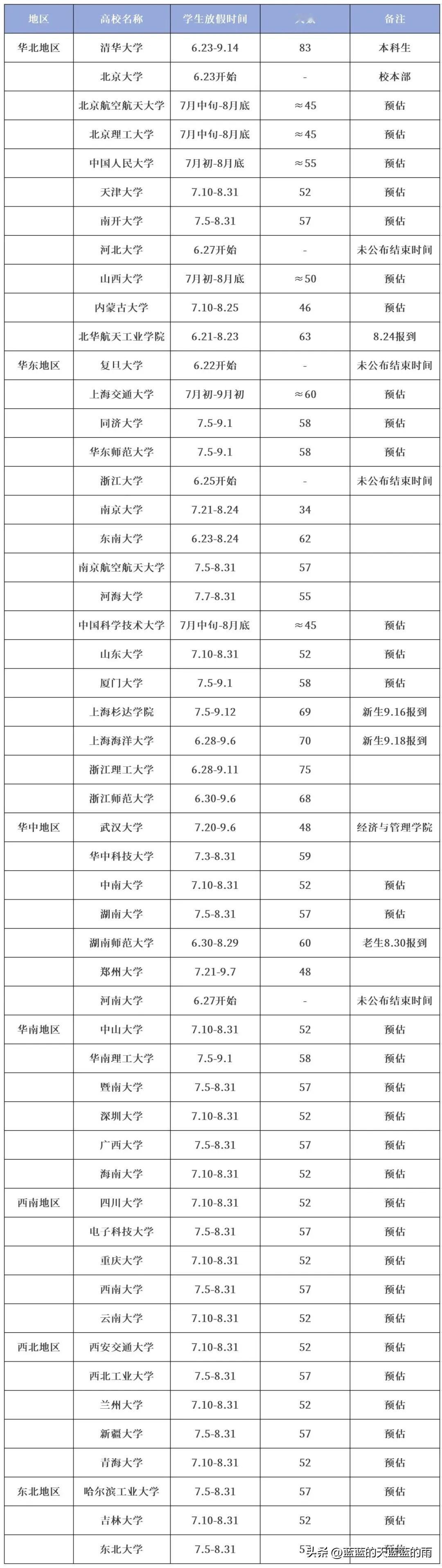 2025全国各地区高校放假时间一览表！
