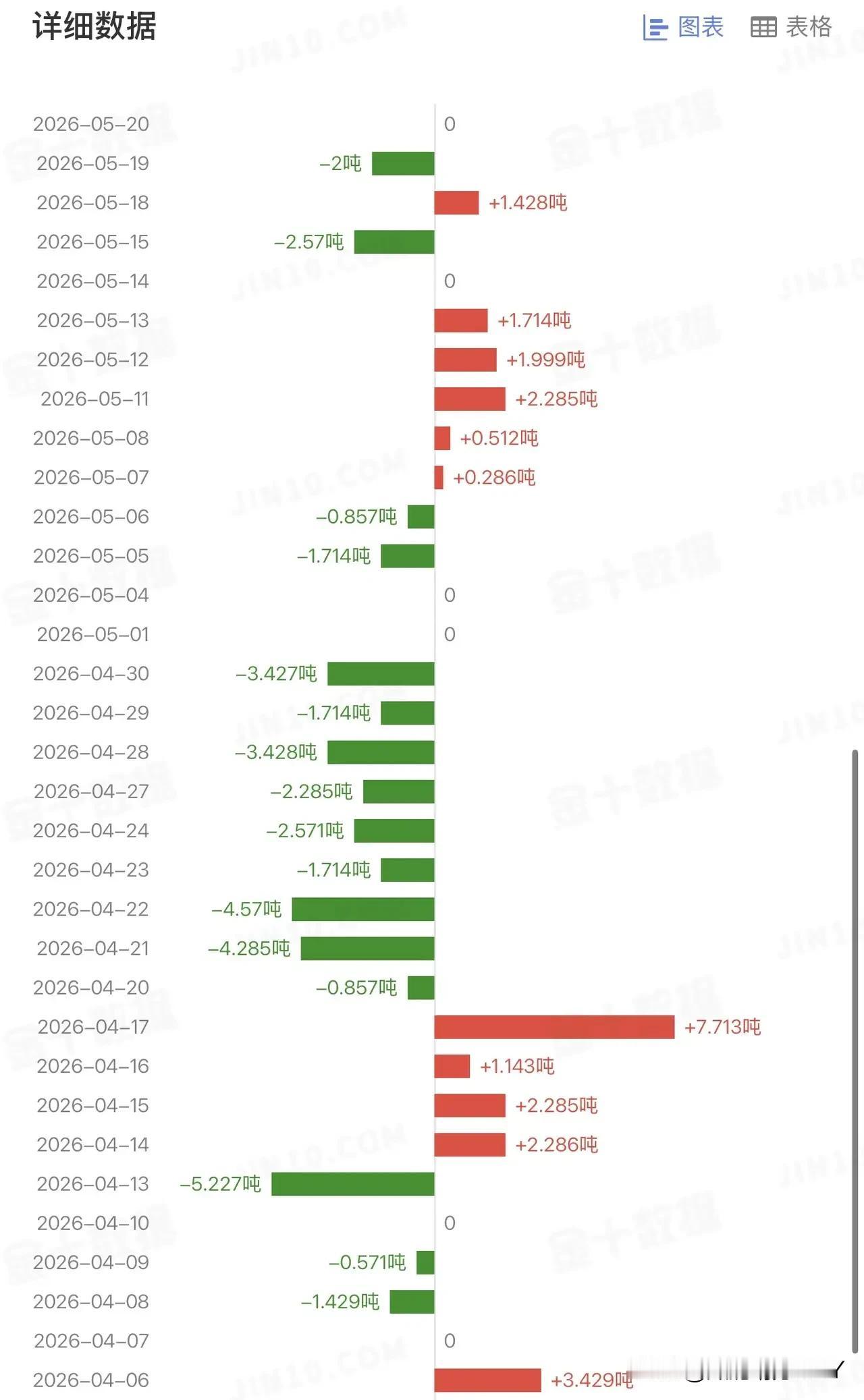 5月20日，美国最大的黄金ETF持仓量与前一天保持持平，目前总持仓量为1036.