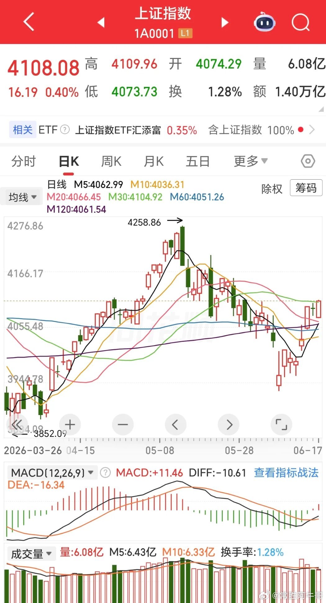 今天大盘居然低开高走，最后拉尾盘，明天就是节前最后一天，这种极端行情，主力的意图
