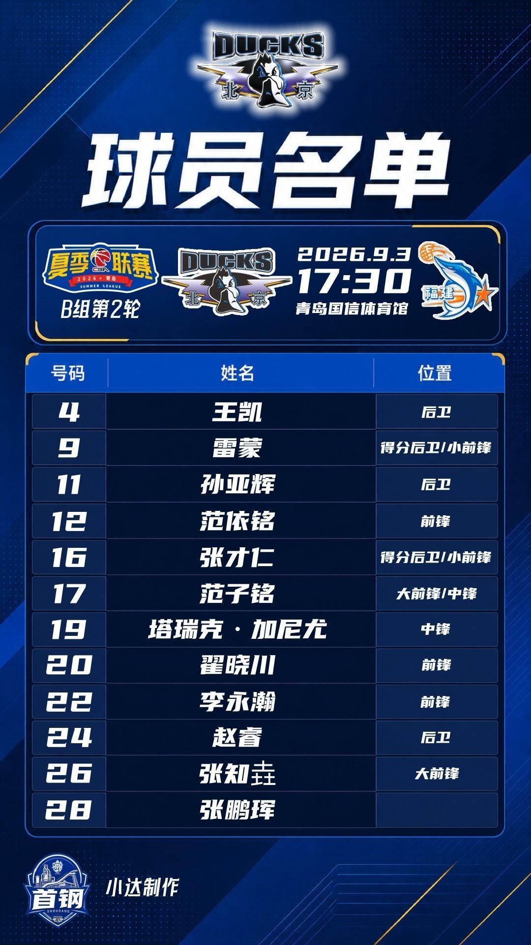 💙【夏季联赛·比赛名单】B组第二轮战福建赵睿本场继续出战，李永瀚替换吕天富进入
