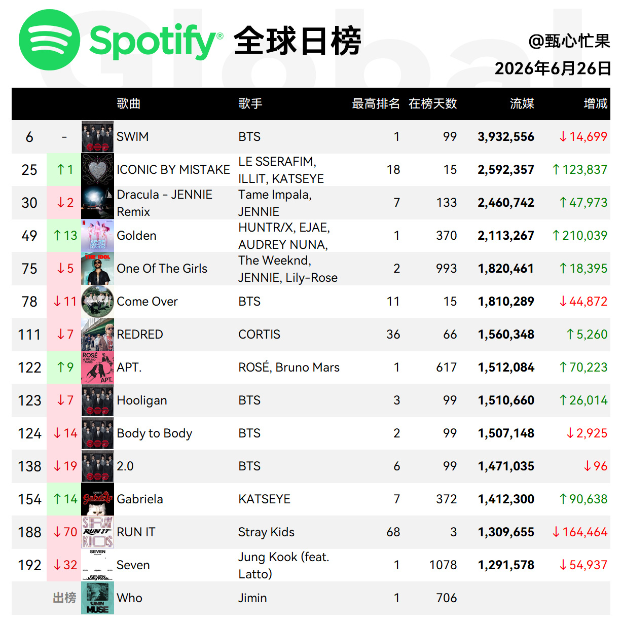 Spotify日榜-6月26日SWIM保持第6，美区出榜IBM二环，美区38德古