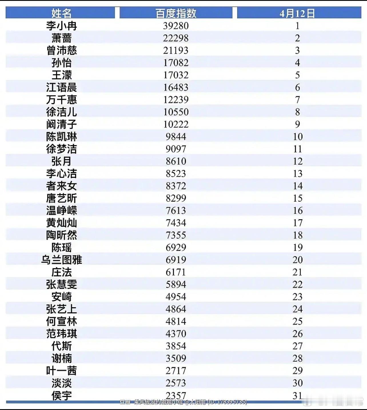 浪姐31位姐姐百指排名乘风2026