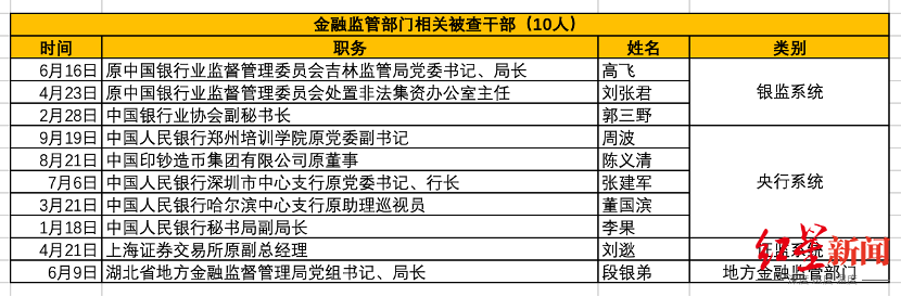 被党纪政务处分的银监、证监系统的干部共9名。 与此同时，证券、保险等系统同样有所涉及