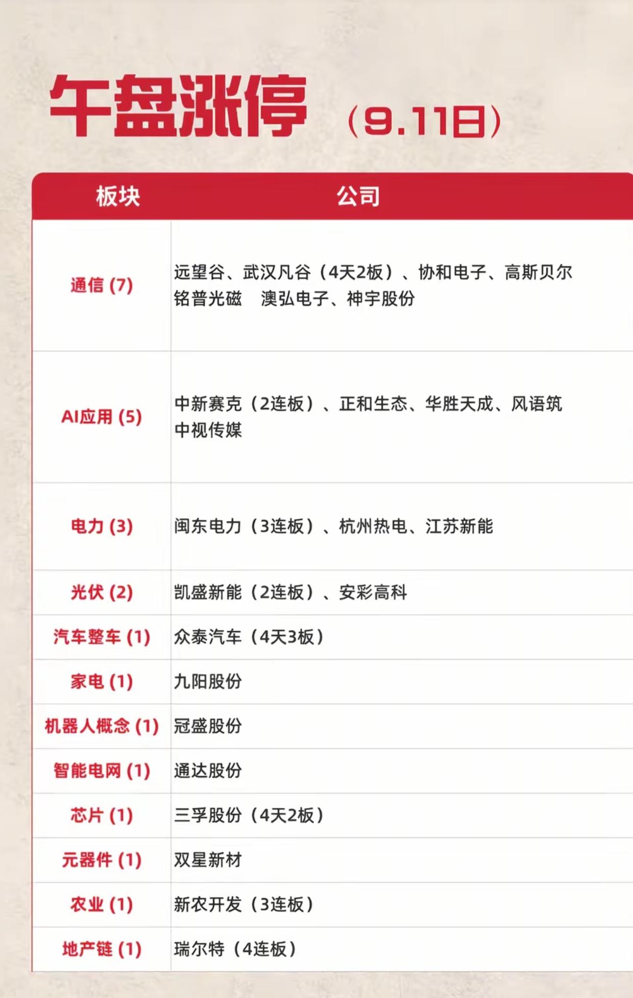 9.11周五午盘涨停一览！通信板块全面爆发，多条题材同步走强
 
9月11日周五
