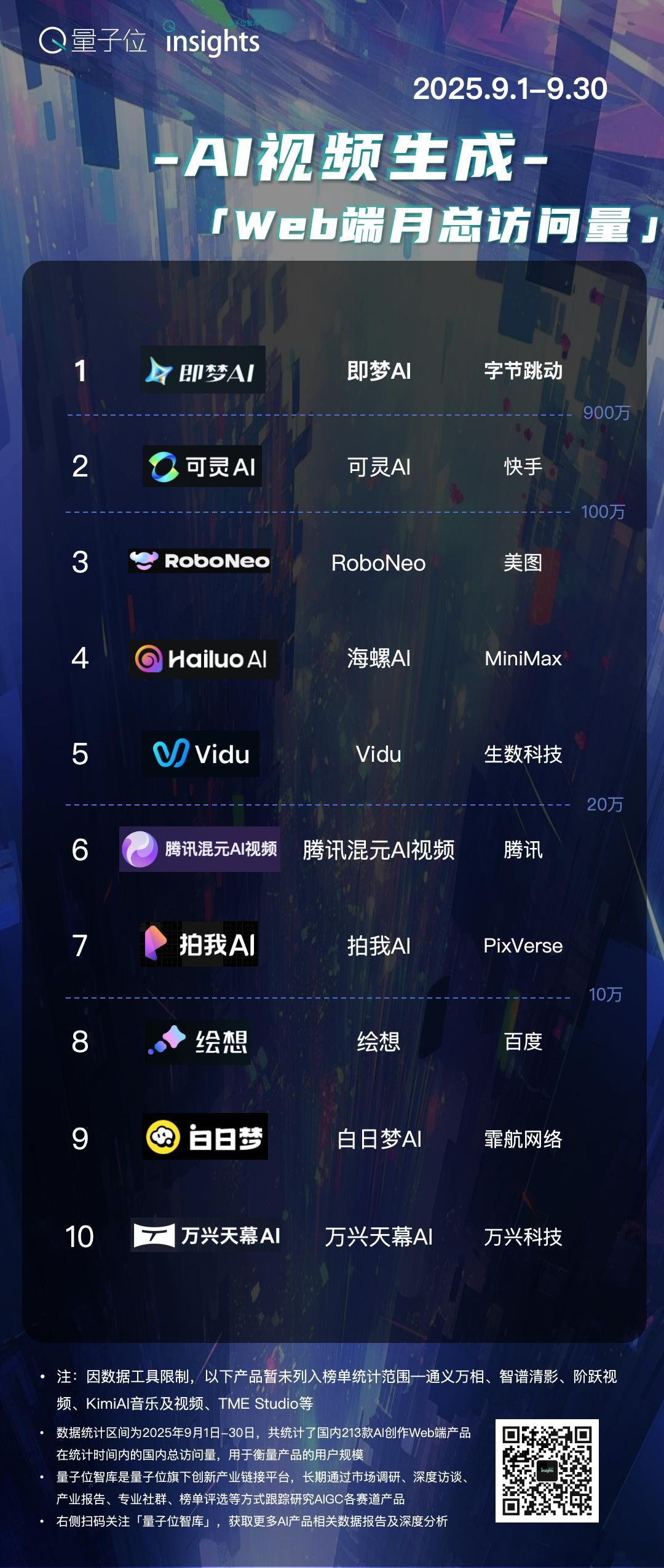 AI视频生成Web端月访问量量子位智库Sora2五天下载量破百万次，引爆AI视频