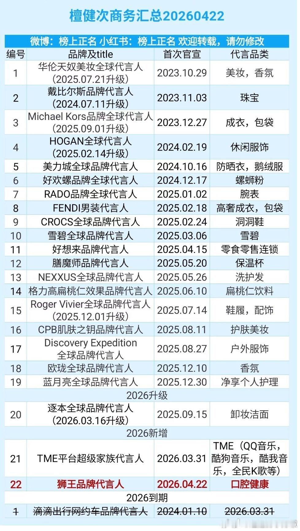 檀健次粉丝很少吹代言，这表一拉20+品牌数，奢牌和国民度代言都有，数量质量都不错